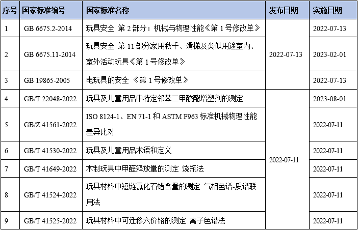 又一批玩具兒童用品國家標準發(fā)布啦~