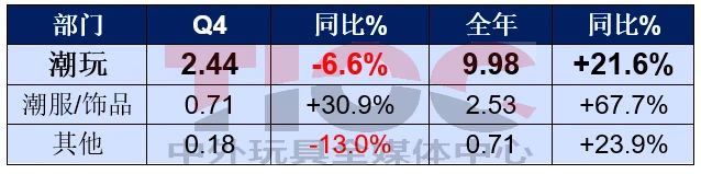 銷售大漲，這家潮玩巨頭卻要銷毀2億元的貨？