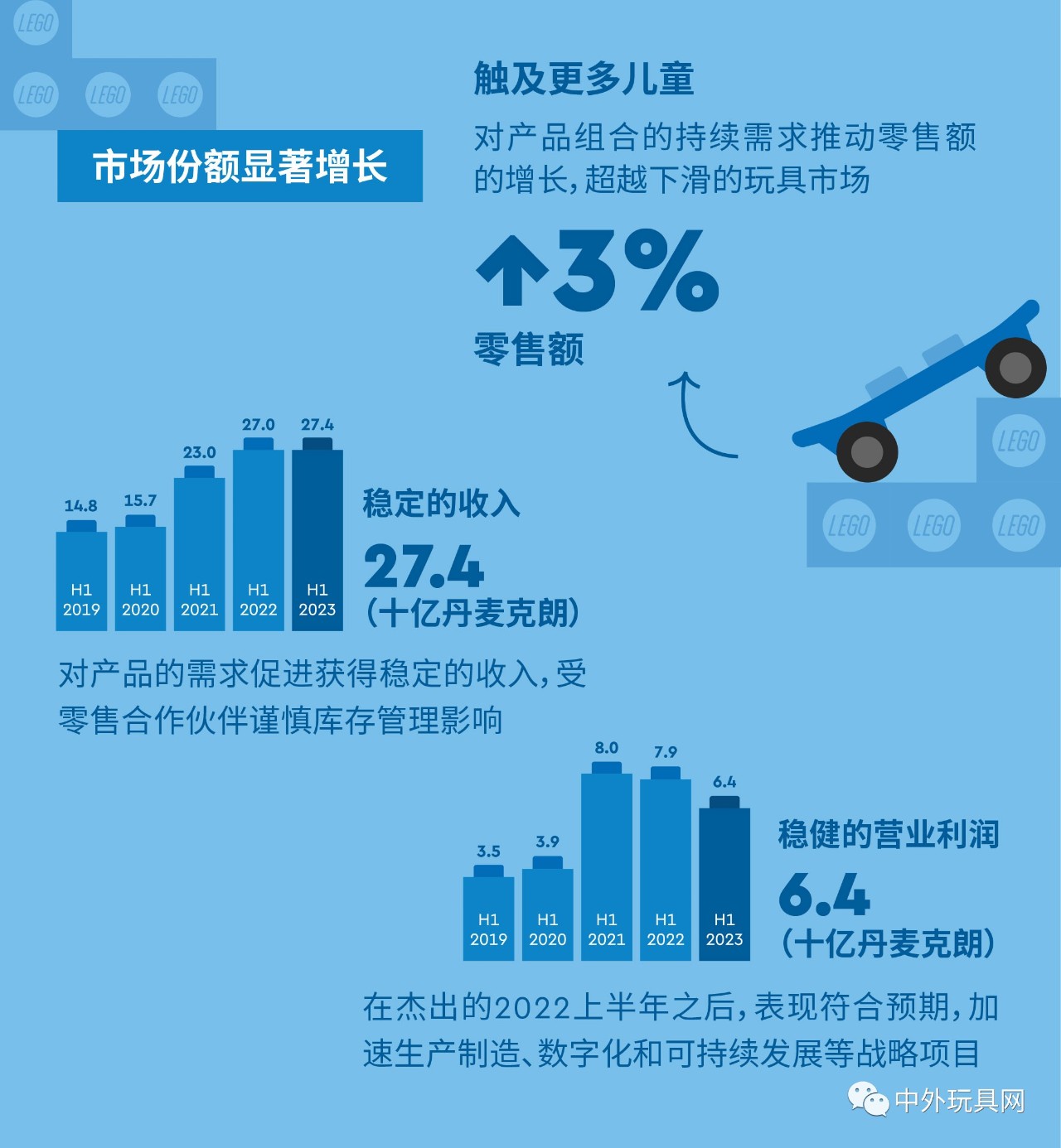 全球最大玩具公司，上半年賺了54億！